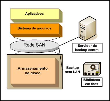 Exemplo de um cenário de backup por SAN